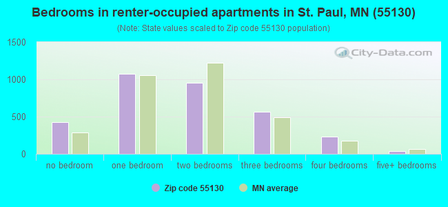 55130 Zip Code (St. Paul, Minnesota) Profile - homes, apartments ...