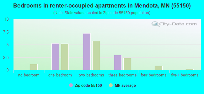 Bedrooms in renter-occupied apartments in Mendota, MN (55150) 