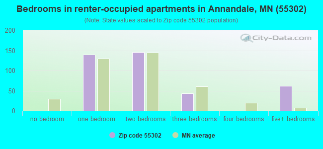 Bedrooms in renter-occupied apartments in Annandale, MN (55302) 