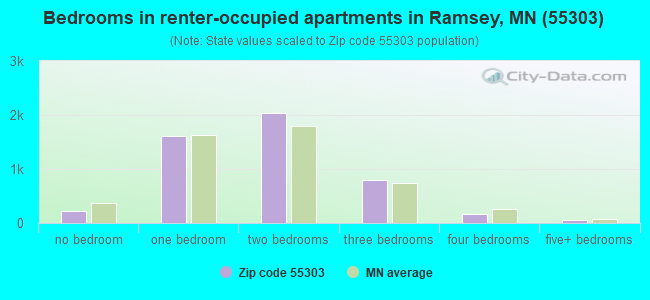 Bedrooms in renter-occupied apartments in Ramsey, MN (55303) 