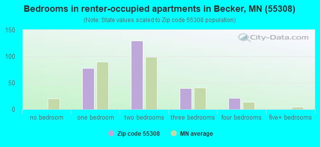 Bedrooms in renter-occupied apartments in Becker, MN (55308) 