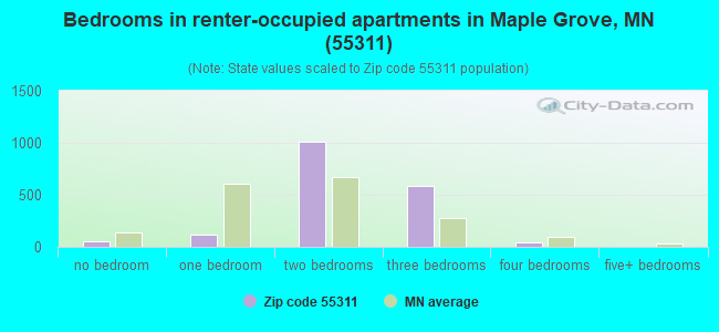 Bedrooms in renter-occupied apartments in Maple Grove, MN (55311) 