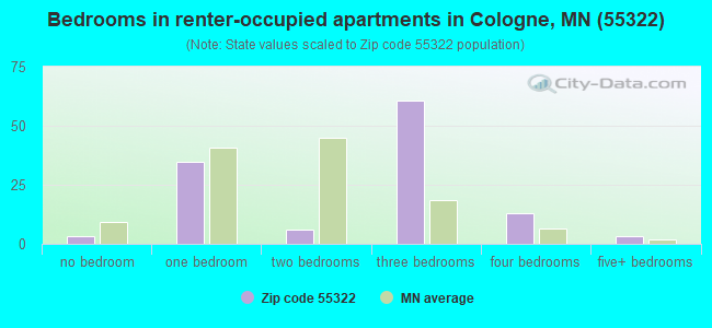 Bedrooms in renter-occupied apartments in Cologne, MN (55322) 