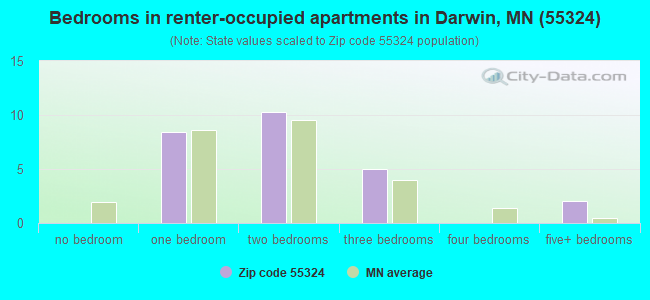 Bedrooms in renter-occupied apartments in Darwin, MN (55324) 