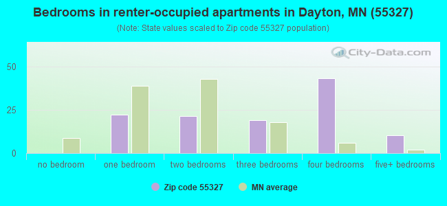 Bedrooms in renter-occupied apartments in Dayton, MN (55327) 