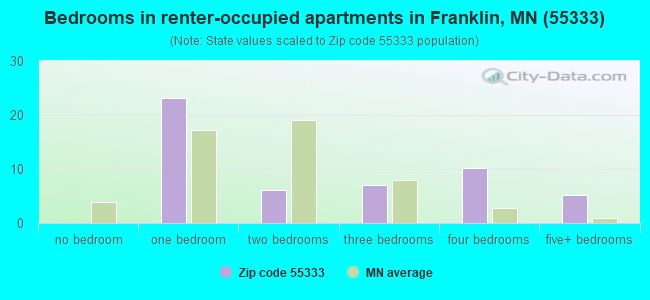 Bedrooms in renter-occupied apartments in Franklin, MN (55333) 