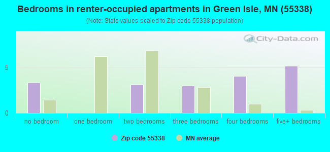 Bedrooms in renter-occupied apartments in Green Isle, MN (55338) 