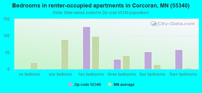 Bedrooms in renter-occupied apartments in Corcoran, MN (55340) 