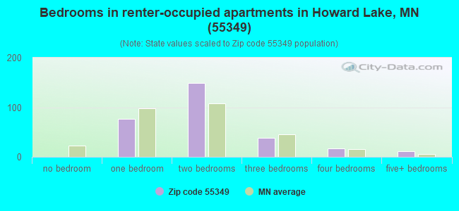 Bedrooms in renter-occupied apartments in Howard Lake, MN (55349) 