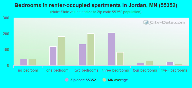 Bedrooms in renter-occupied apartments in Jordan, MN (55352) 