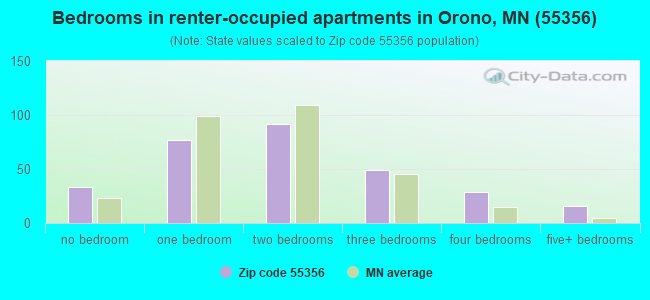 Bedrooms in renter-occupied apartments in Orono, MN (55356) 