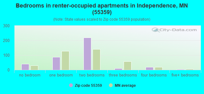 Bedrooms in renter-occupied apartments in Independence, MN (55359) 