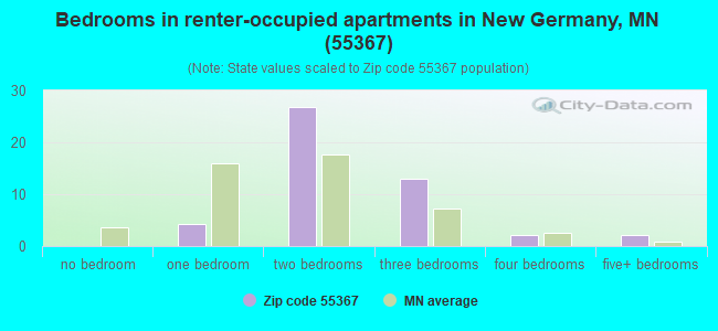 Bedrooms in renter-occupied apartments in New Germany, MN (55367) 