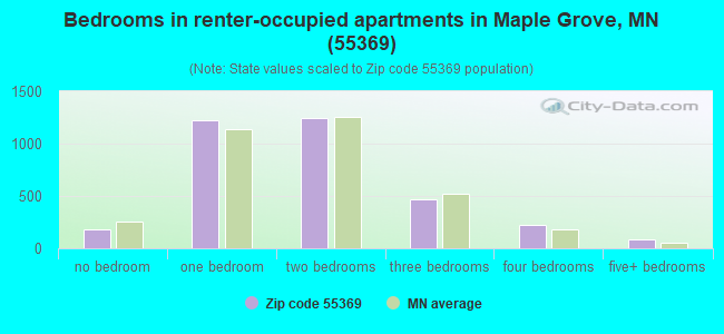 Bedrooms in renter-occupied apartments in Maple Grove, MN (55369) 
