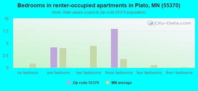 Bedrooms in renter-occupied apartments in Plato, MN (55370) 