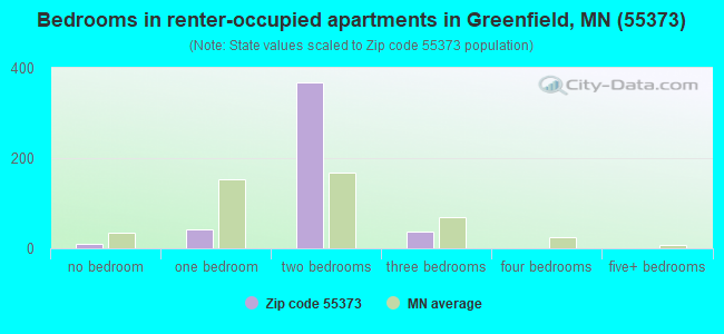 Bedrooms in renter-occupied apartments in Greenfield, MN (55373) 