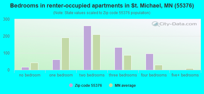 Bedrooms in renter-occupied apartments in St. Michael, MN (55376) 