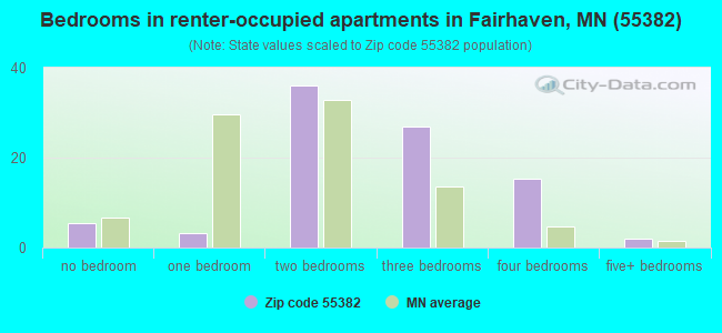 Bedrooms in renter-occupied apartments in Fairhaven, MN (55382) 