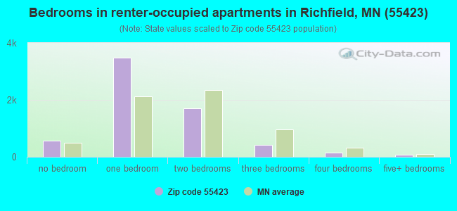 Bedrooms in renter-occupied apartments in Richfield, MN (55423) 