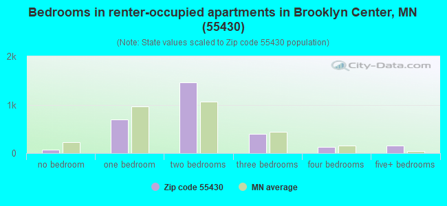 Bedrooms in renter-occupied apartments in Brooklyn Center, MN (55430) 