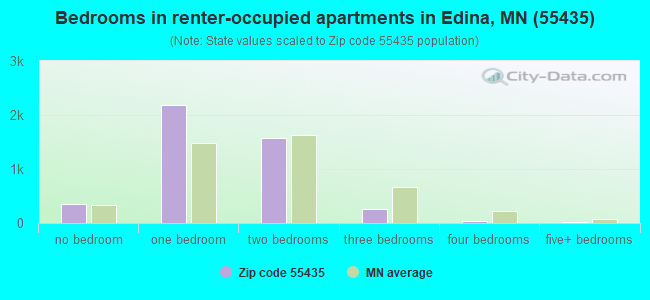 Bedrooms in renter-occupied apartments in Edina, MN (55435) 