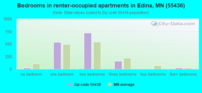 Bedrooms in renter-occupied apartments in Edina, MN (55436) 