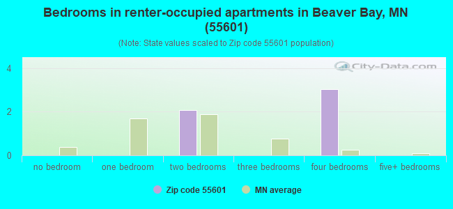 Bedrooms in renter-occupied apartments in Beaver Bay, MN (55601) 