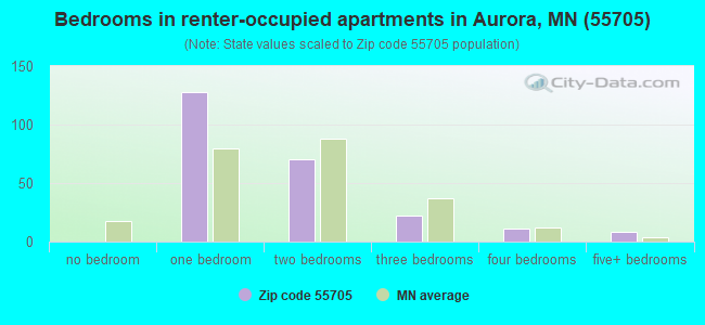 Bedrooms in renter-occupied apartments in Aurora, MN (55705) 
