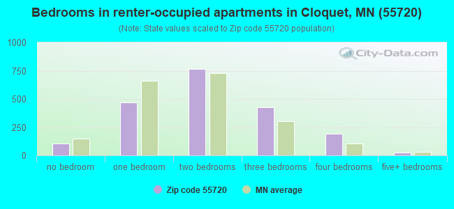 Bedrooms in renter-occupied apartments in Cloquet, MN (55720) 