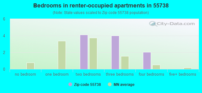 Bedrooms in renter-occupied apartments in 55738 