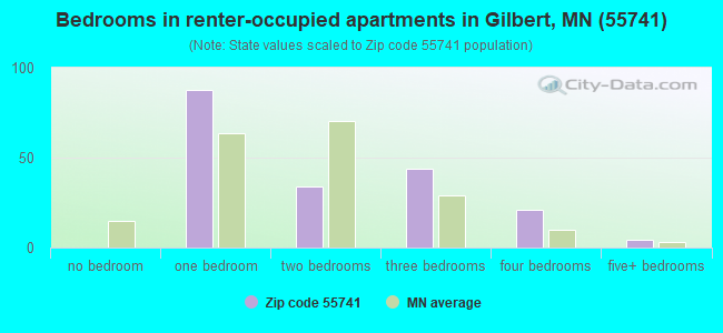 Bedrooms in renter-occupied apartments in Gilbert, MN (55741) 