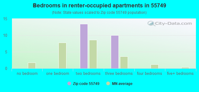 Bedrooms in renter-occupied apartments in 55749 