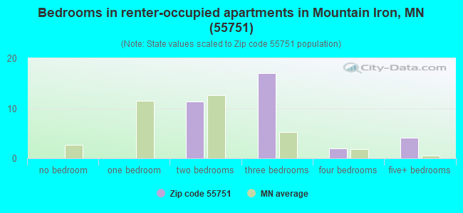 Bedrooms in renter-occupied apartments in Mountain Iron, MN (55751) 