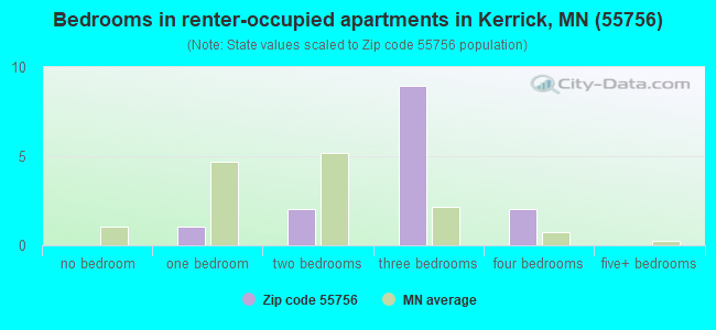 Bedrooms in renter-occupied apartments in Kerrick, MN (55756) 