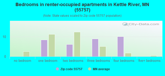 Bedrooms in renter-occupied apartments in Kettle River, MN (55757) 