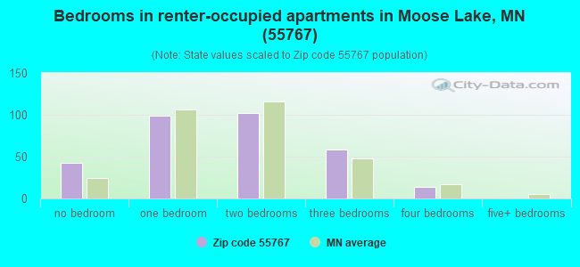 Bedrooms in renter-occupied apartments in Moose Lake, MN (55767) 