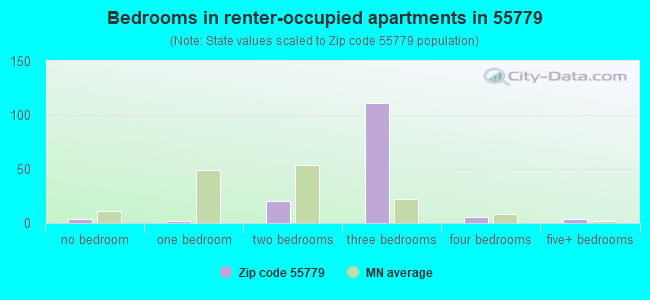 Bedrooms in renter-occupied apartments in 55779 