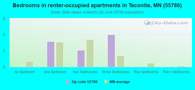 Bedrooms in renter-occupied apartments in Taconite, MN (55786) 
