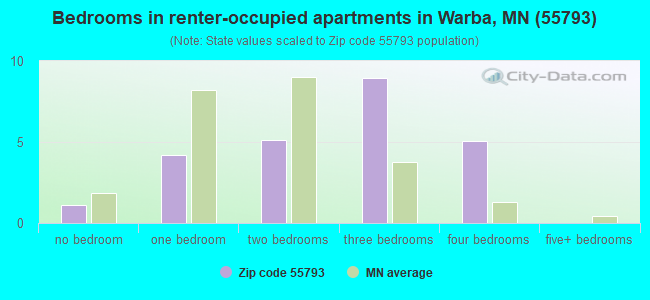 Bedrooms in renter-occupied apartments in Warba, MN (55793) 