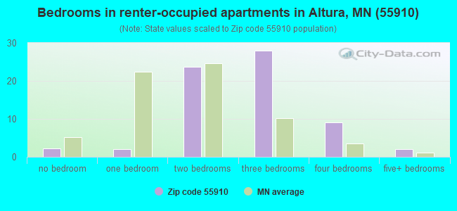 Bedrooms in renter-occupied apartments in Altura, MN (55910) 