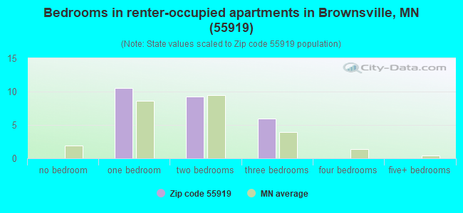 Bedrooms in renter-occupied apartments in Brownsville, MN (55919) 