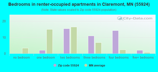 Bedrooms in renter-occupied apartments in Claremont, MN (55924) 