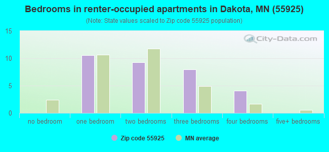 Bedrooms in renter-occupied apartments in Dakota, MN (55925) 