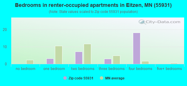 Bedrooms in renter-occupied apartments in Eitzen, MN (55931) 