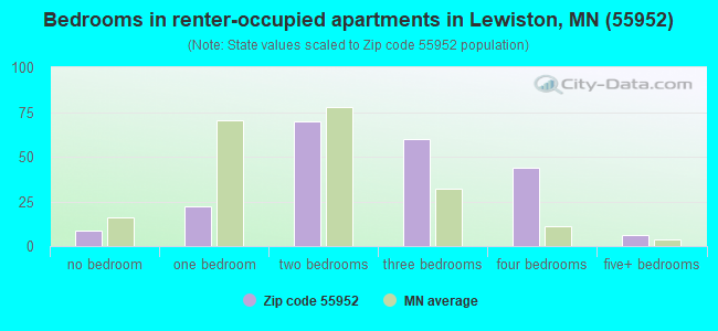 Bedrooms in renter-occupied apartments in Lewiston, MN (55952) 