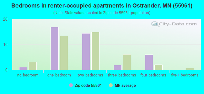 Bedrooms in renter-occupied apartments in Ostrander, MN (55961) 