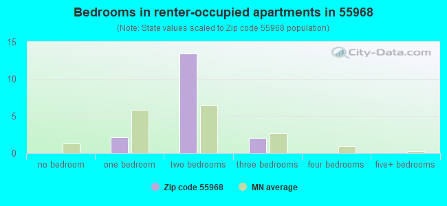 Bedrooms in renter-occupied apartments in 55968 