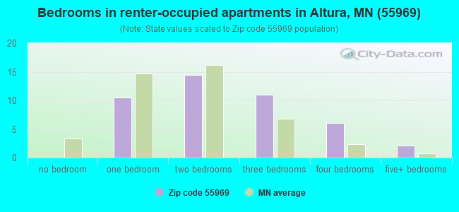 Bedrooms in renter-occupied apartments in Altura, MN (55969) 