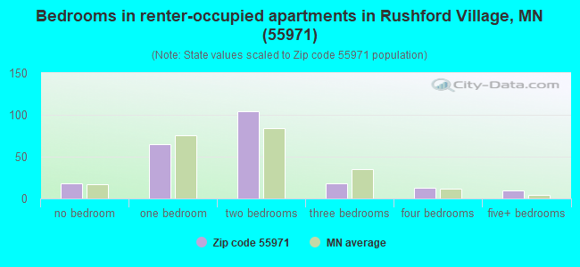Bedrooms in renter-occupied apartments in Rushford Village, MN (55971) 