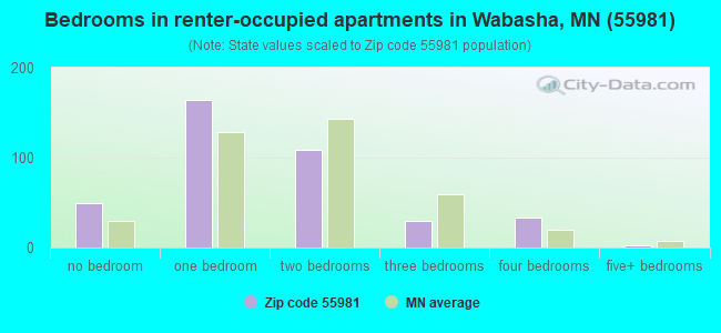 Bedrooms in renter-occupied apartments in Wabasha, MN (55981) 